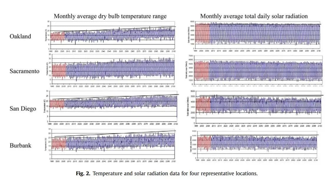 Impacts of climate change on building heating and cooling energy patterns in California