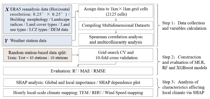 High-resolution spatiotemporal mapping from ERA5 reanalysis: integrating multi-source data with machine learning for the city of Shenzhen