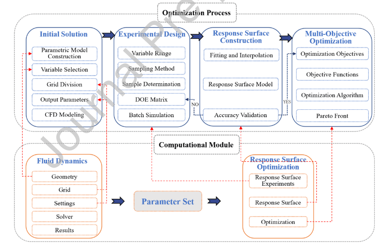 Multi-objective optimization of urban block morphology for thermal comfort and air quality: An integrated CFD-machine learning framework