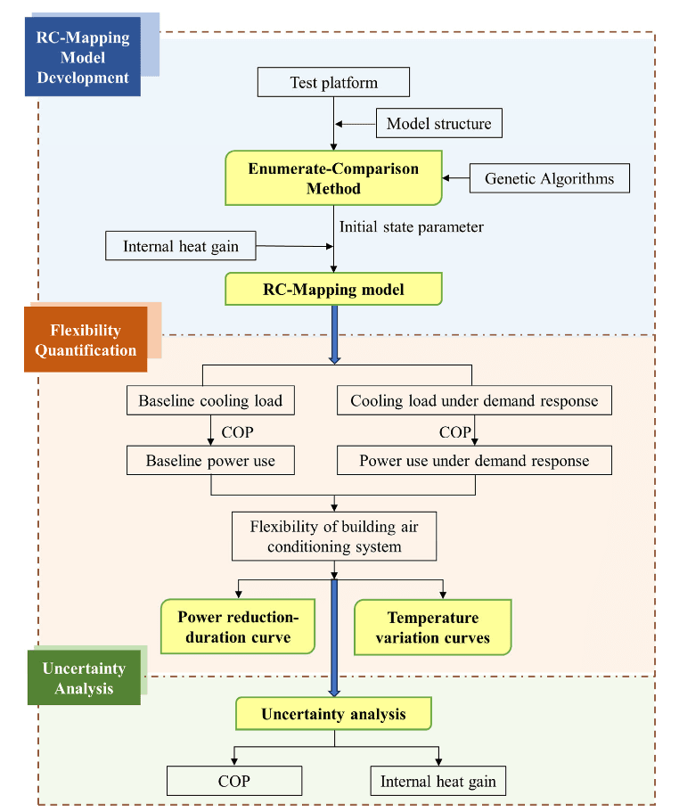 A comprehensive framework for building flexibility assessment: RC-Mapping modeling, flexibility quantification, and uncertainty analysis