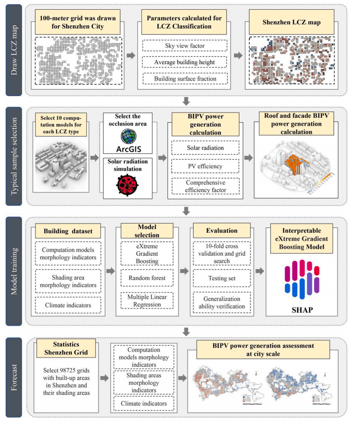 Integrated physics-machine learning for real-time urban photovoltaic mapping: Coupling local climate zones with 3D building models