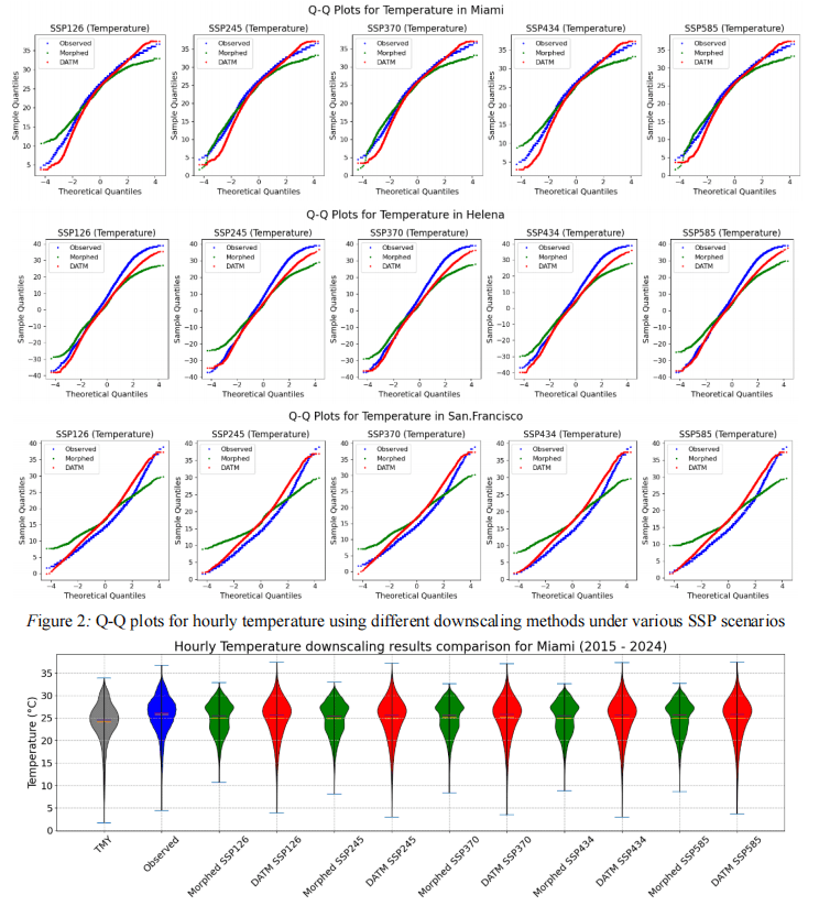 A novel approach for hourly weather downscaling for building performance simulation under future climate change
