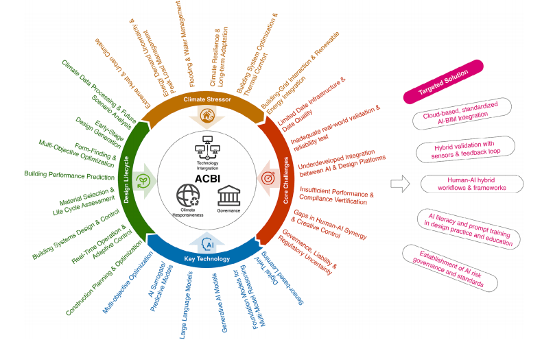 How AI Shapes the Future Landscape of Sustainable Building Design With Climate Change Challenges?
