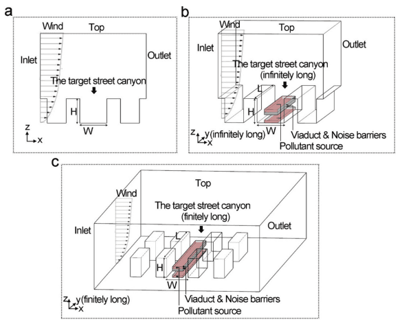 Assessing the effects of viaduct configurations on traffic pollutant transport: A large-eddy simulation study comparing quasi-two-dimensional and three-dimensional urban canyons