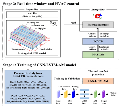 Data-driven smart control for window and HVAC systems in sports space considering thermal comfort and energy efficiency