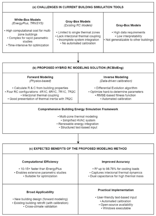 RCBldEng - a computationally efficient RC network modeling method and engine for multizone building simulation