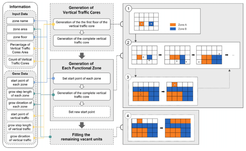 Climate-adaptive building design through explainable AI: 3D spatial layout automation and evolutionary optimization across climate zones