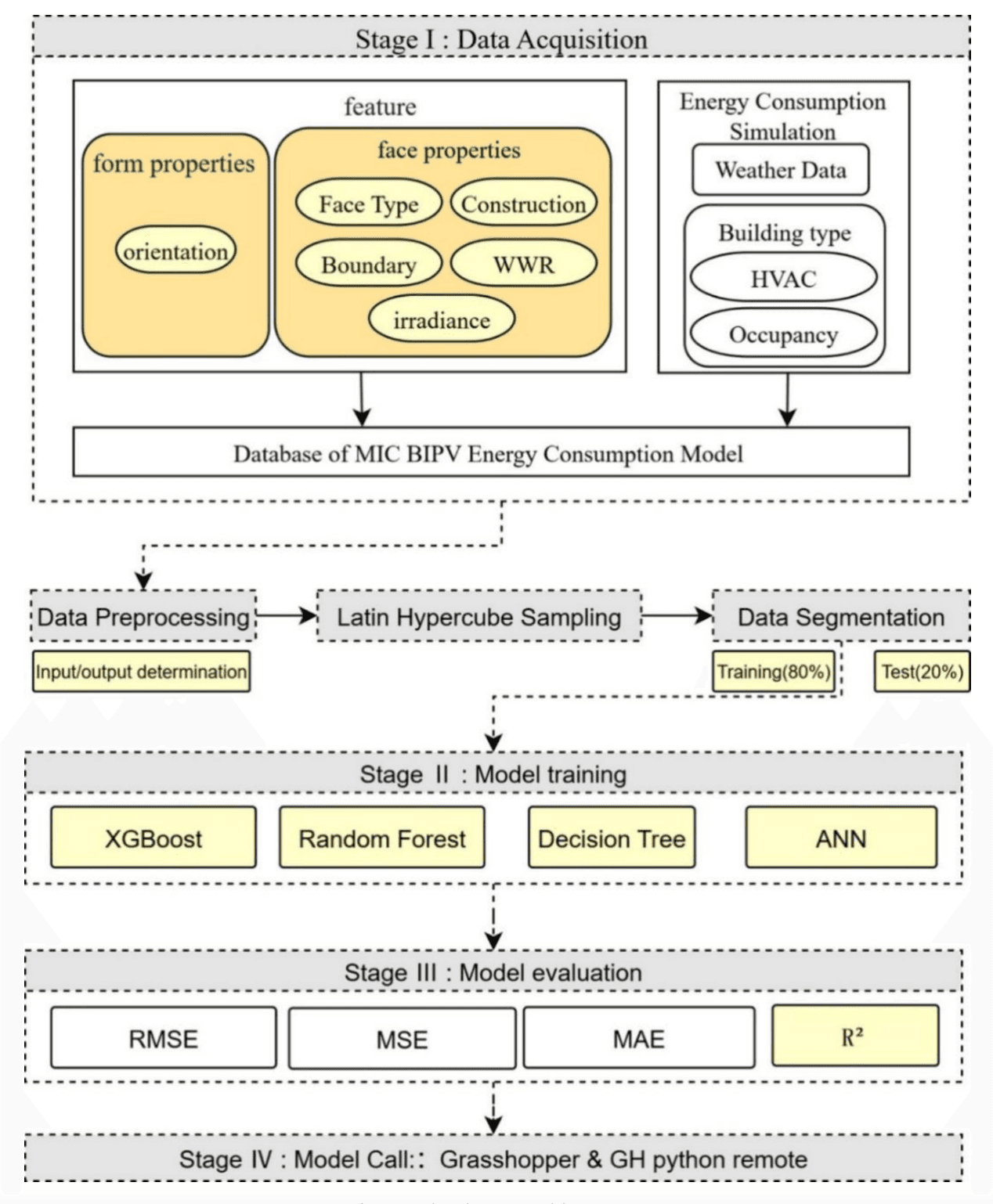 A machine learning based rapid thermal performance modeling method for modular buildings with BIPV: A novel decomposition strategy with real-time prediction capabilities