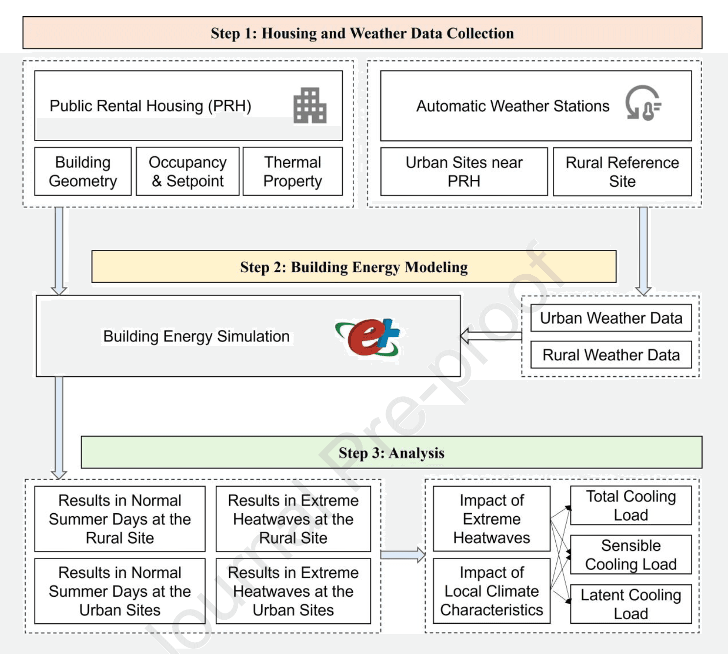 Assessing the impact of extreme heatwaves and urban-rural climate disparities on building cooling energy demand of public rental housing in Hong Kong