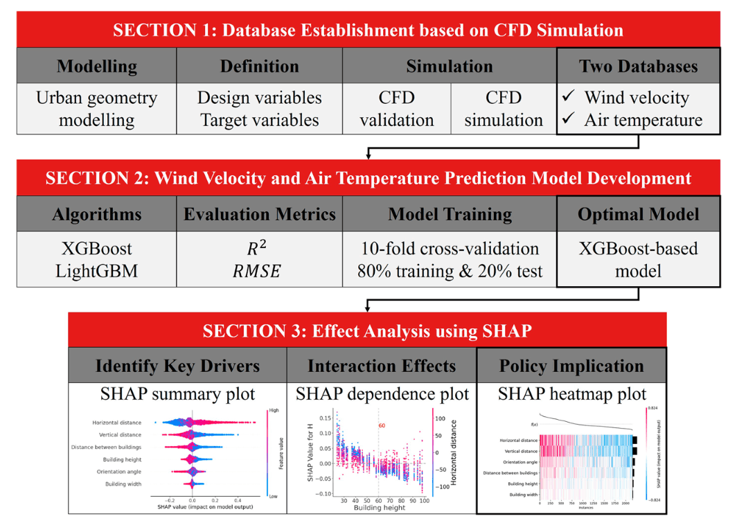 Beyond CFD: explainable machine learning for efficient assessment of urban morphology impacts on pedestrian level wind and thermal environment