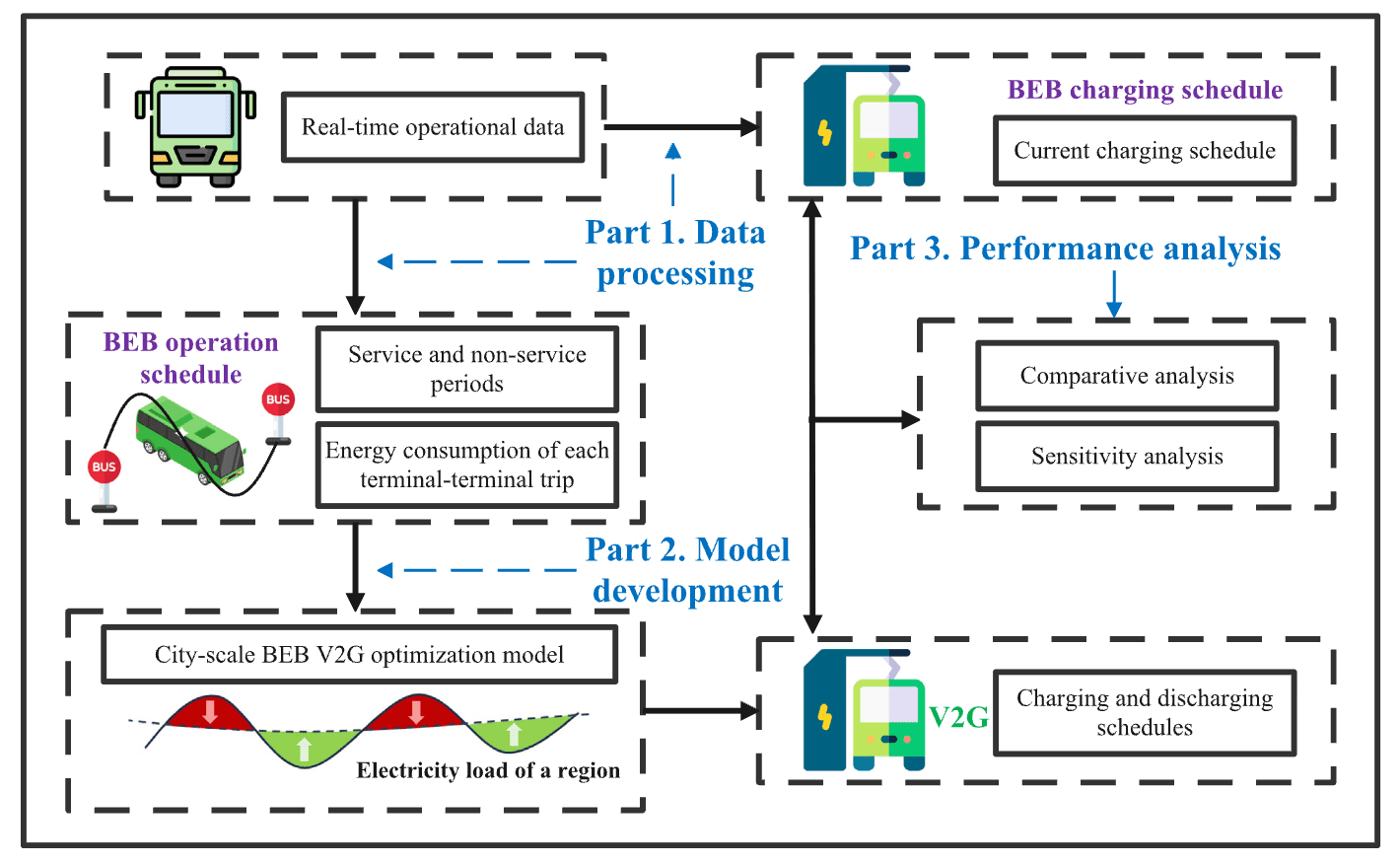 Exploring the potential of battery electric buses for urban electricity peak load shaving
