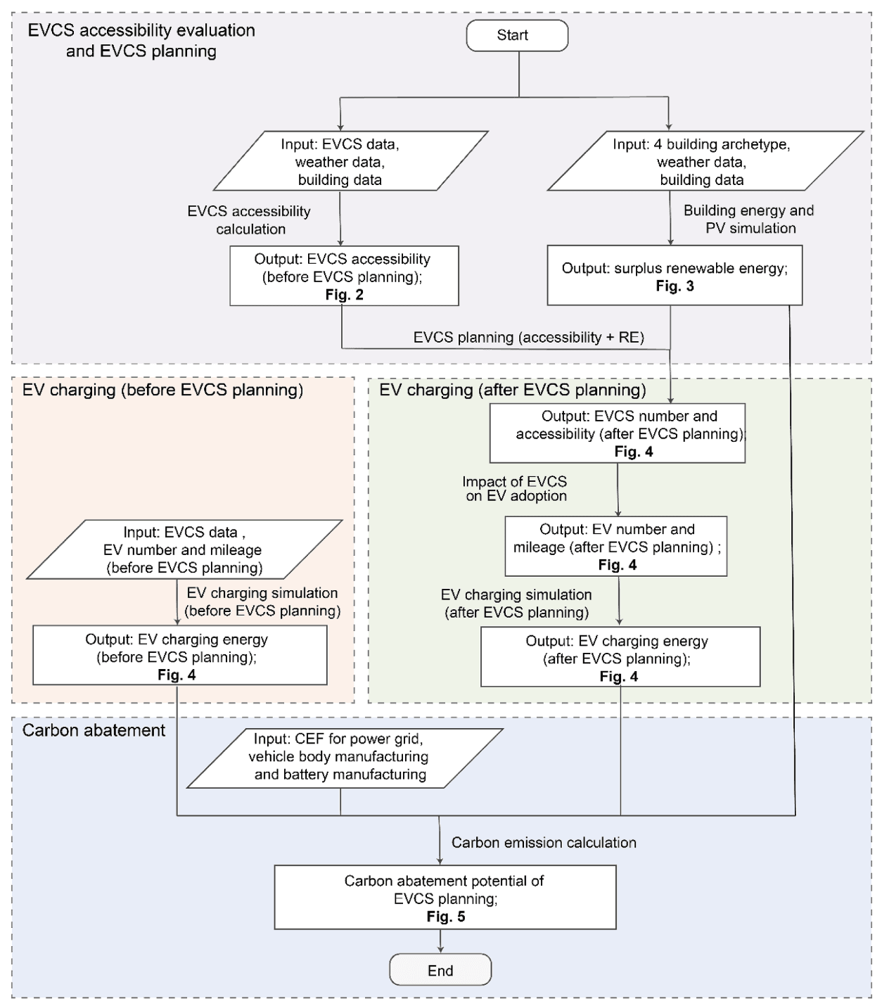 Integrating renewable energy with electric vehicle charging infrastructure in China: A strategy for enhanced accessibility and carbon abatement