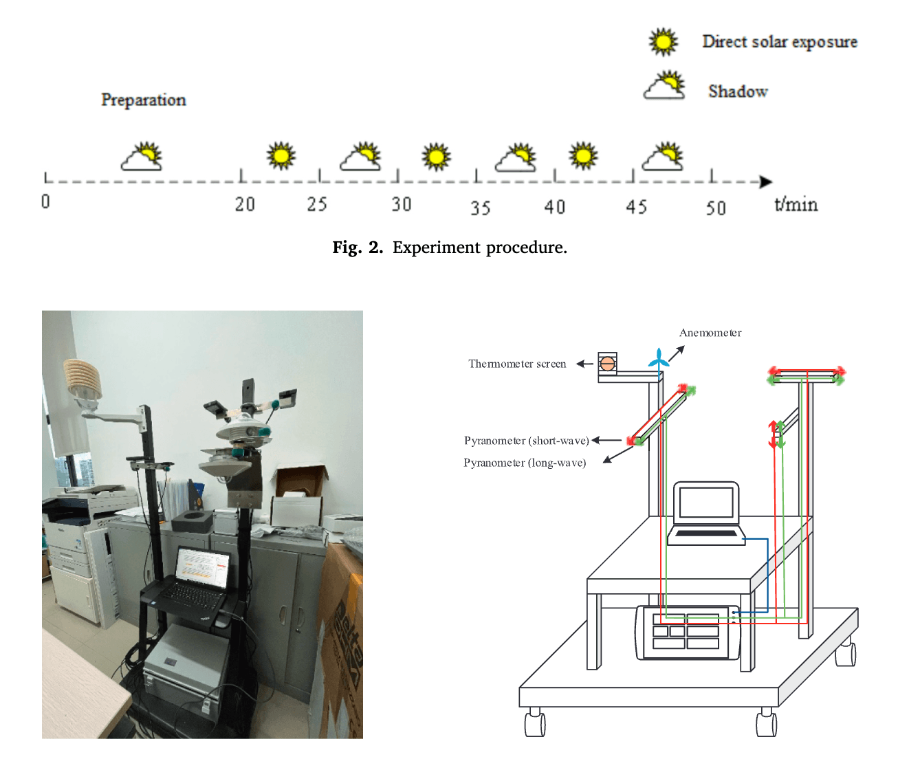 Non-Fourier heat transfer modeling for human skin under dynamic solar radiation: A dual phase-lag approach for outdoor thermal comfort assessment