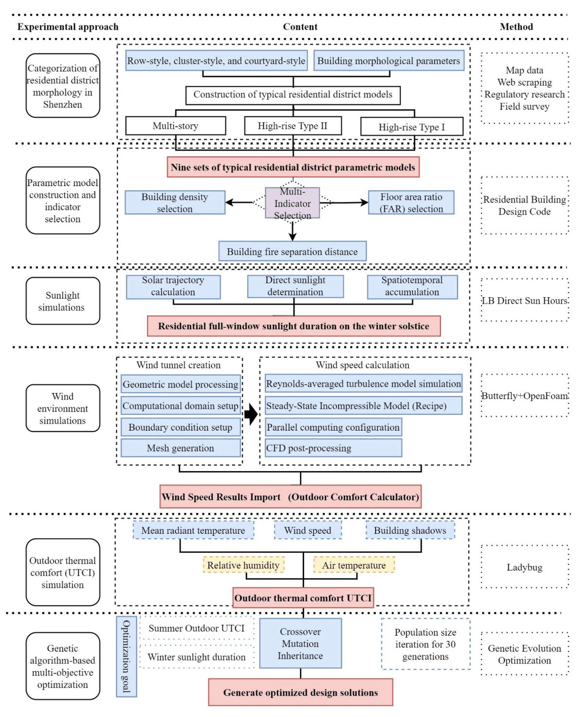 Parametric optimization of urban residential morphology for outdoor thermal comfort with integrated code regulatory and site development requirement