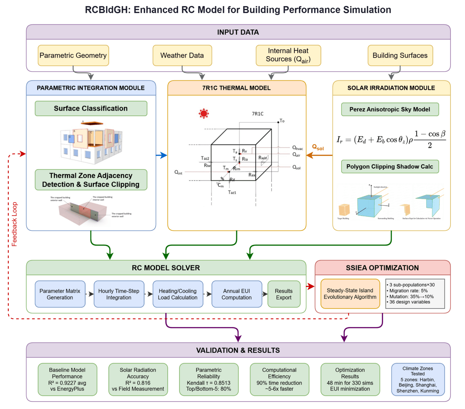 RCBldGH: Integrating enhanced RC thermal networks to parametric modeling and design for rapid building energy simulation and optimization