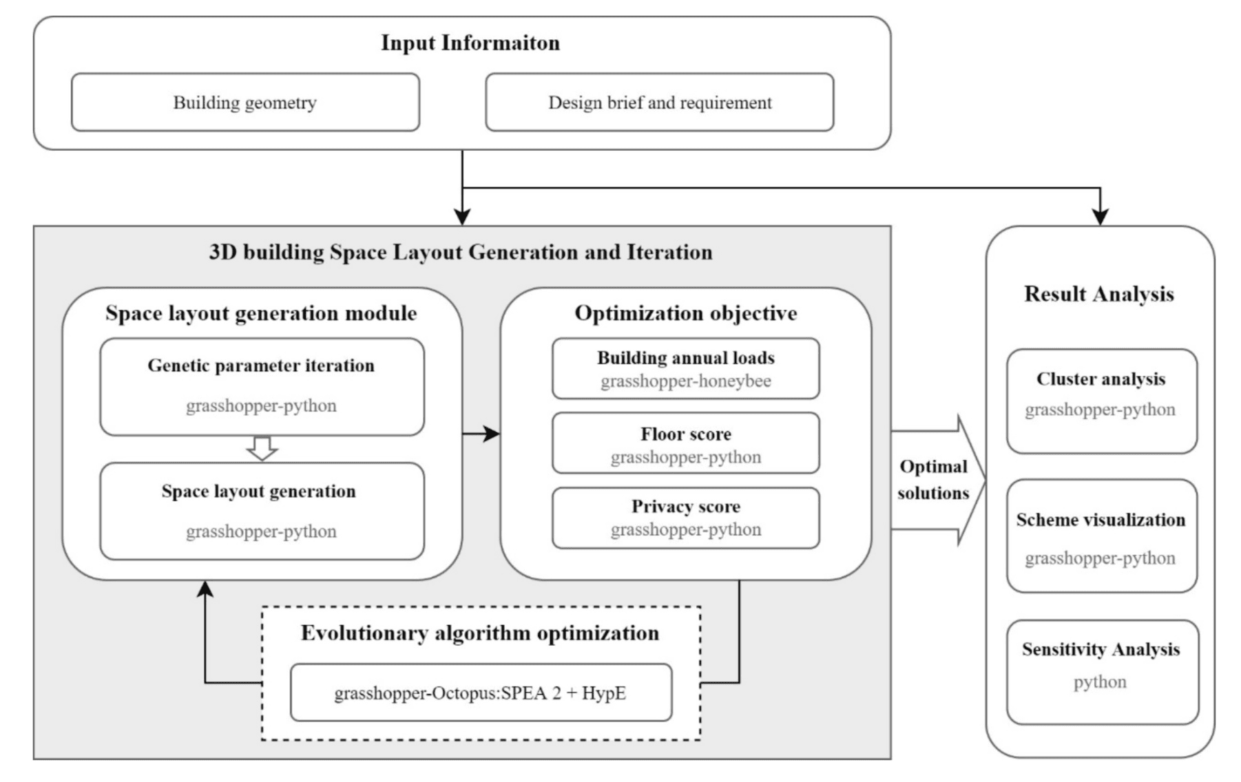 Space layout automation and optimization for energy-efficient buildings: A multi-objective evolutionary approach with machine learning analytics
